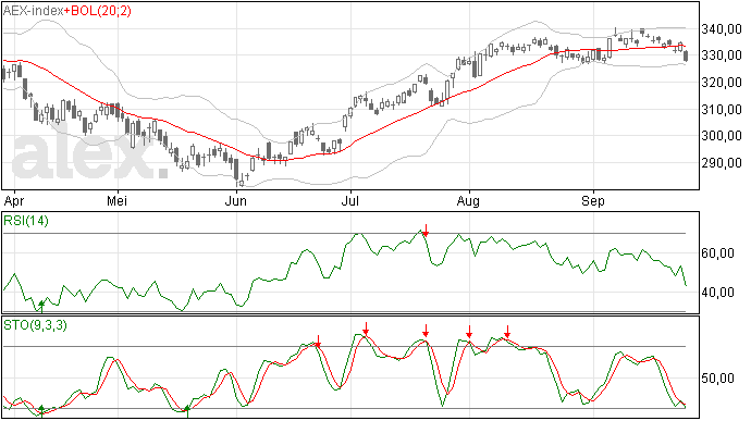 Watertrappelen met de AEX index
