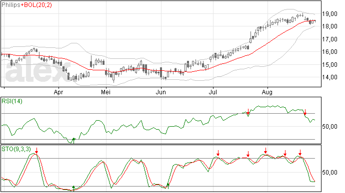 Philips trend is horizontaal