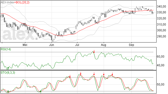 Heeft de AEX index haar steun gevonden
