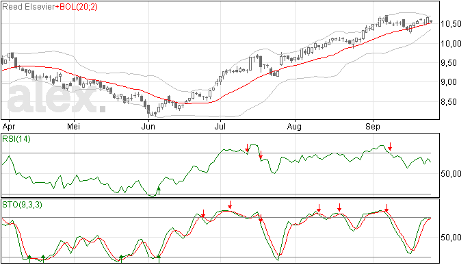 Analyse 27/9 Reed Elsevier stoploss verhogen