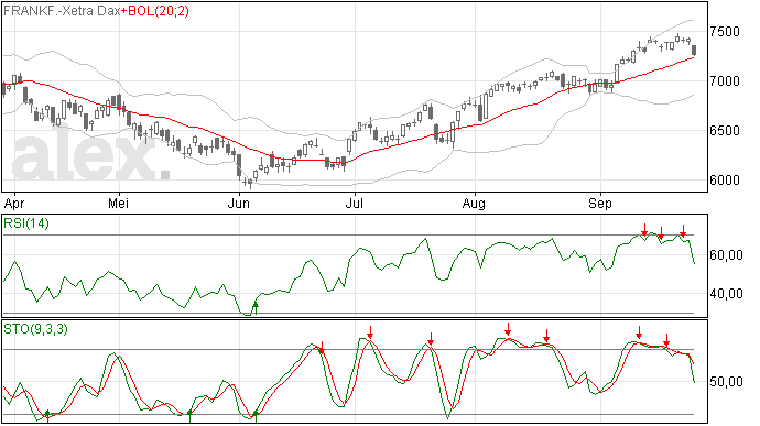 DAX Analyse: Test van de MA20 lijn