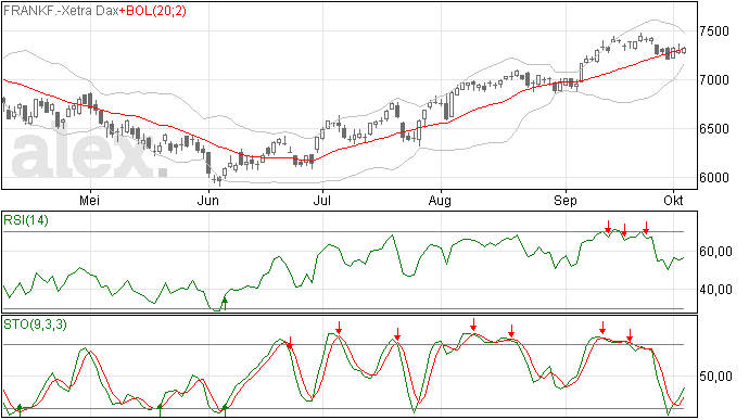 DAX blijft in positief terrein