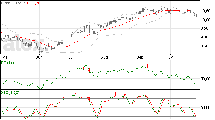 Reed Elsevier stoploss geraakt