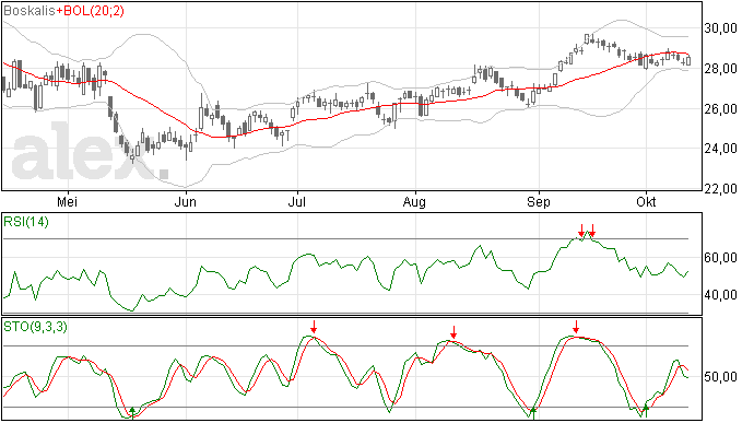 Boskalis analyse: steun op 28 euro