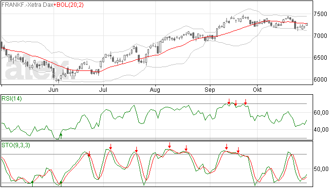 31/10 DAX met een gap omhoog