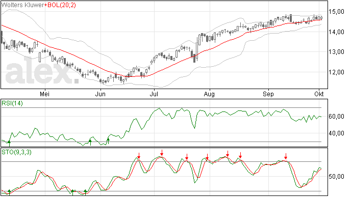 Anayse 3 okt 2012: Wolters Kluwer stoploss verhogen