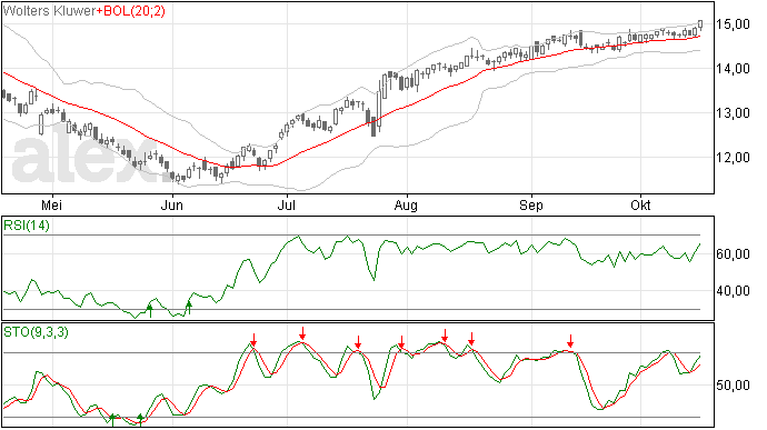 Wolters Kluwer weer verhoging stoploss niveau