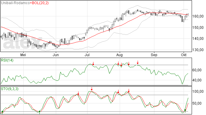 Unibail Rodamco, na drie witte candles kans op top