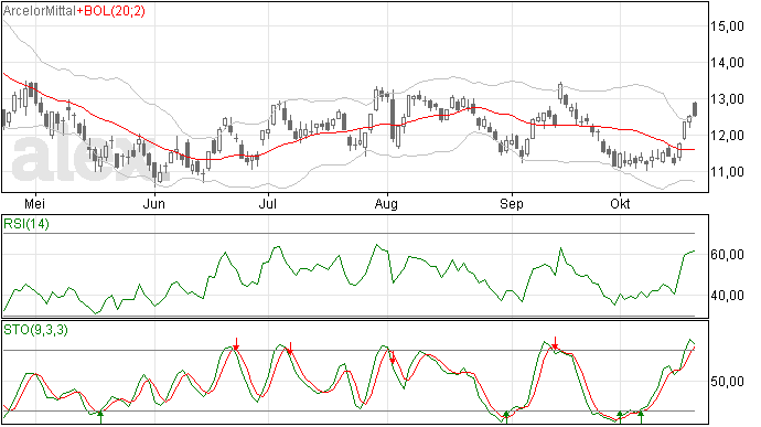 Weerstand Arcelor bij 13,2 euro