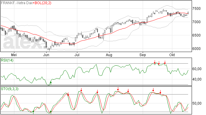 DAX weinig opwaarts potentieel