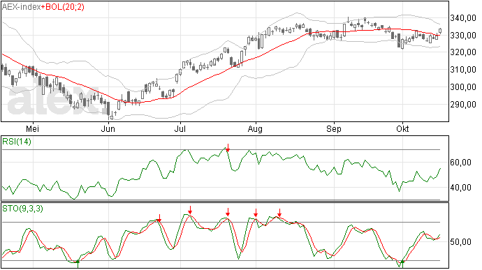 AEX weet weer boven MA20 te sluiten