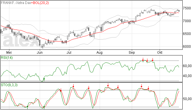 DAX 22 okt 2012: lager slot, zwarte candle