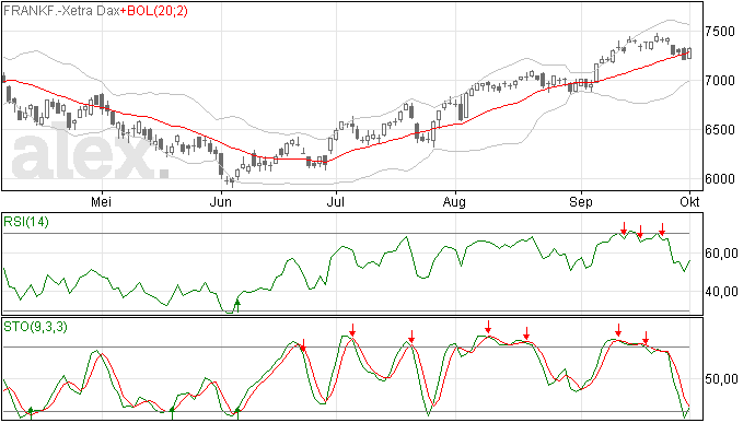 DAX weet de stijgende trend te herstellen