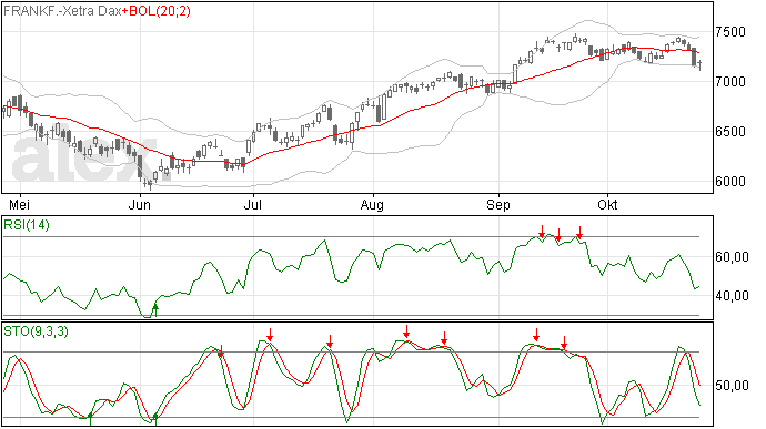 DAX net even negatiever dan AEX