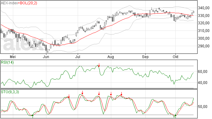 AEX dicht bij 340 weerstand