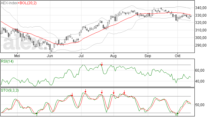 AEX Analyse: Trend nu toch echt neerwaarts