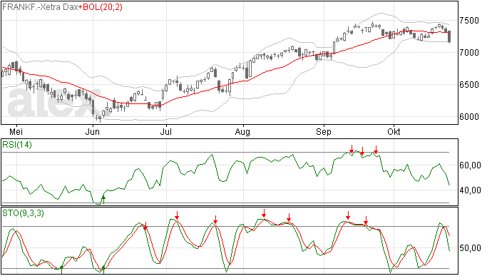 Dax na hogere opneing fors omlaag