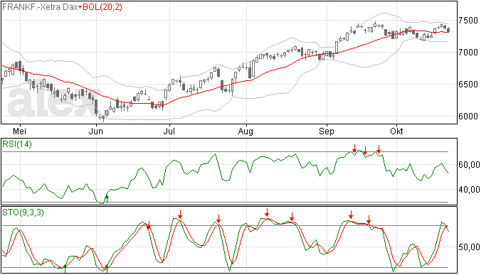 DAX index op de MA20 lijn gesloten