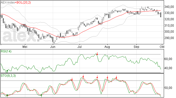 AEX analyse 1 okt 2012