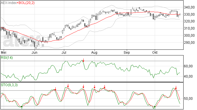 Voorzichtig hogere AEX