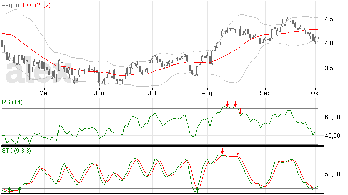 Aegon analyse 3 okt 2012: Weer koerswinst