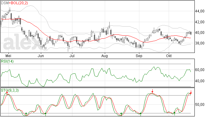 DSM 6e verkoopsignaal vanuit Stochastic