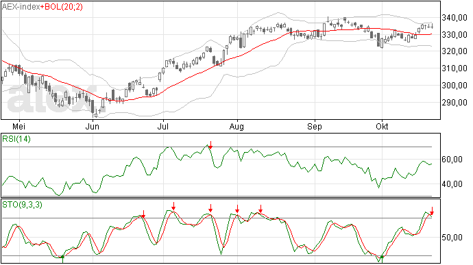 AEX laat weer een Doji zien
