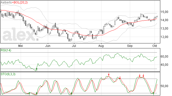 Aalberts stoploss naar 14,19 euro