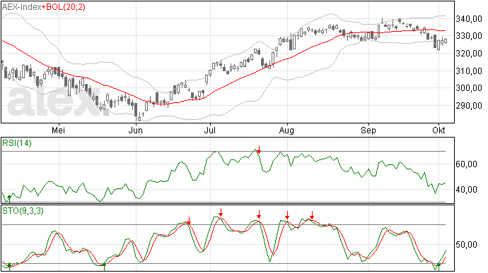 AEX analyse: Verder herstel AEX index
