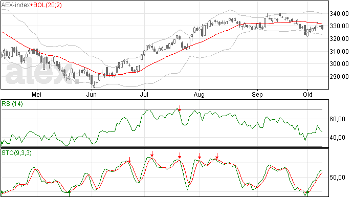 Analyse: AEX richting is neerwaarts
