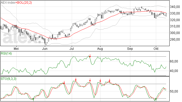 AEX analyse: Niet genoeg herstel