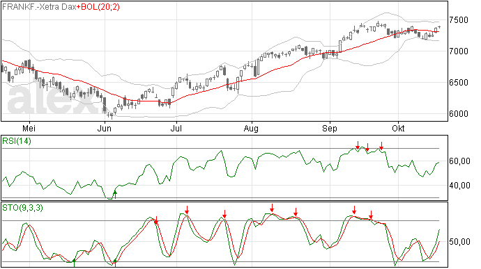 DAX index oogt minder sterk dan AEX