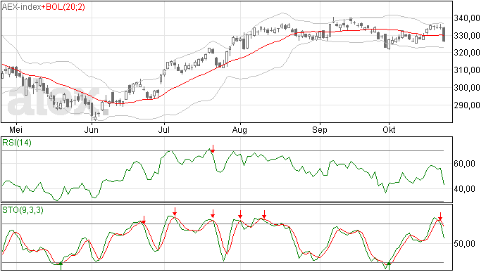 24 okt 2012: AEX gisteren fors terug