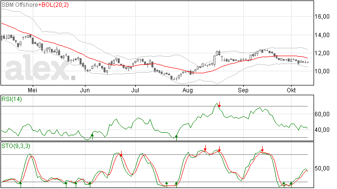 SBM Offshore: extreem kleine candles