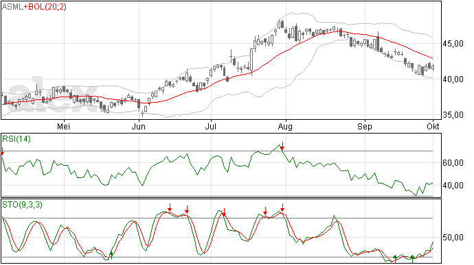 ASML analyse 2 okt 2012: Negatieve trend