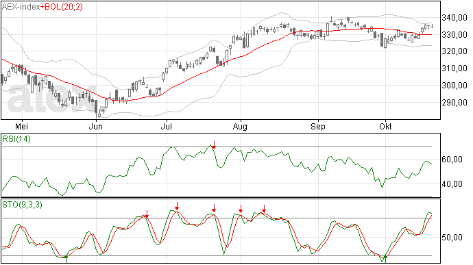 22 okt 2012: AEX ziet er niet zo positief uit