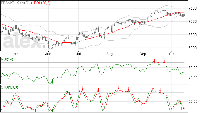 DAX Analyse: Klein daling en bevestinging trend