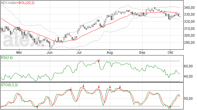 De bodem voor de AEX index?