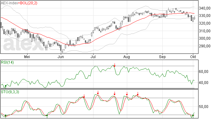 AEX houdt de 327 nog goed vast