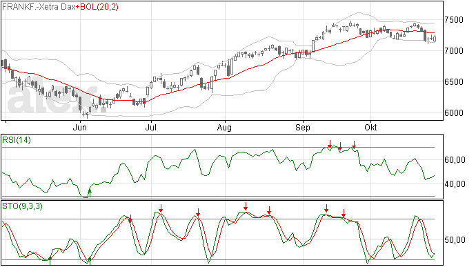DAX beursanalyse 29 okt 2012