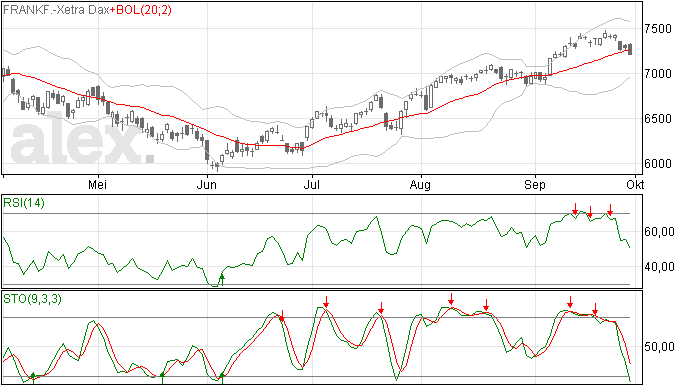 DAX index analyse 1 okt 2012