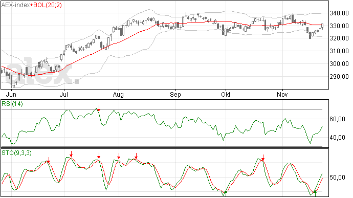 AEX vrijdag boven MA20 gesloten