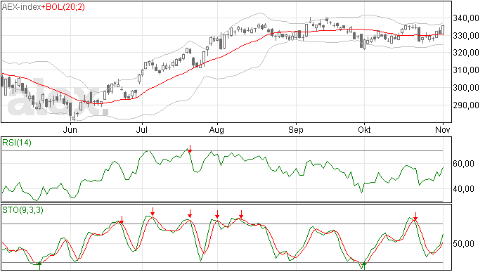 AEX bouwt verder op MA20 steun