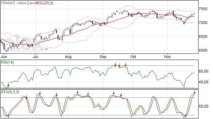 DAX top is gisteren bereikt