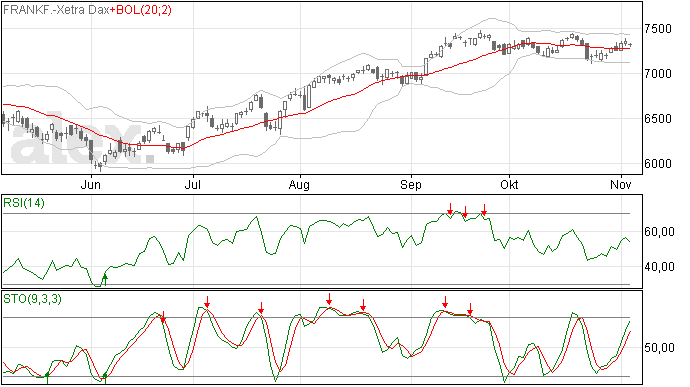 Een Doji voor de DAX, twijfel bij beleggers