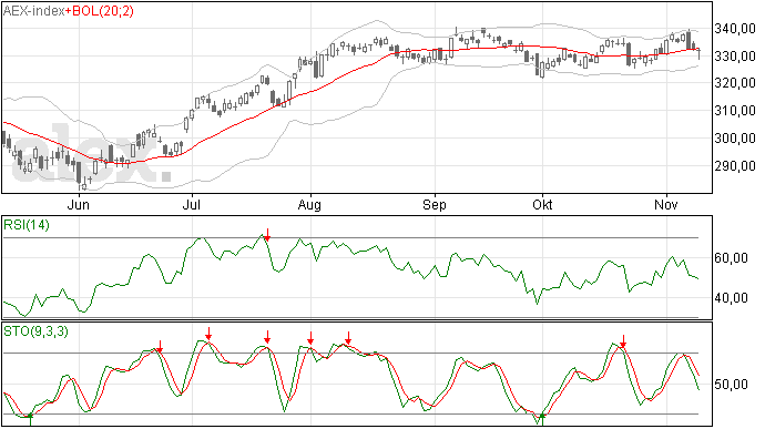 AEX analyse: 340 een te zware weerstand