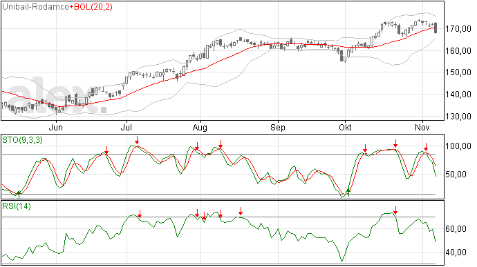 Unibail Rodamco 8//11/12 analyse