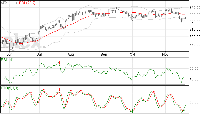22/11 Derde witte candle voor AEX