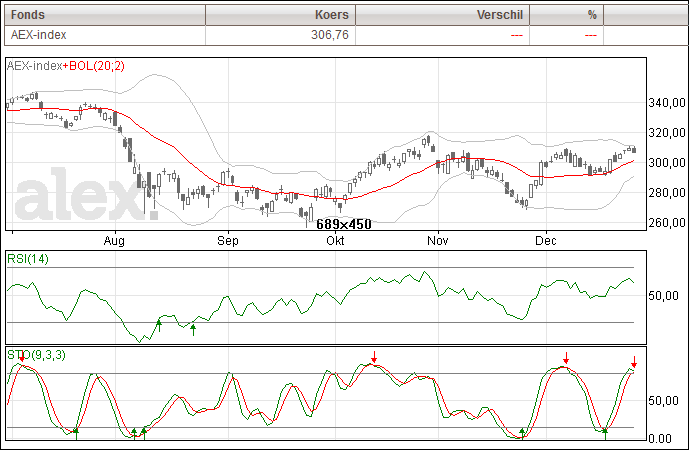 27/11 AEX kan nog niet overtuigen