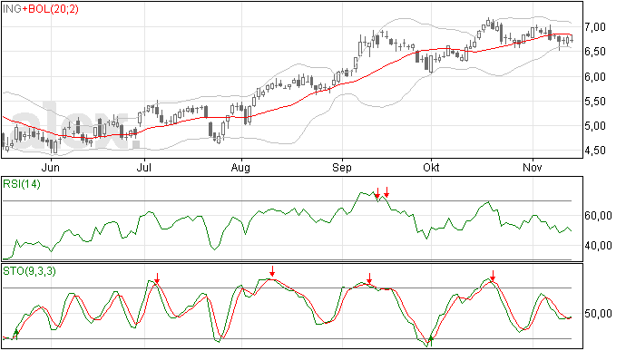 ING Bank, top in oktober gezet
